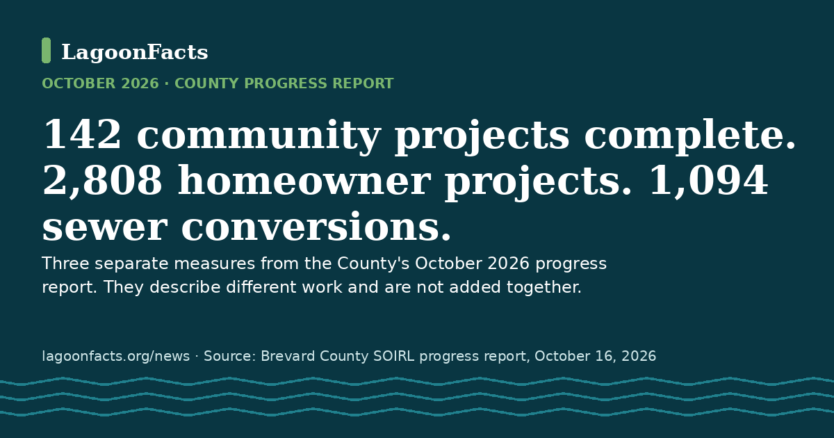 Text card: October 2026 County progress report — 142 completed community projects, 2,808 completed homeowner projects, 1,094 completed conversions to sewer. Counted separately; not added together. Source dated October 16, 2026.